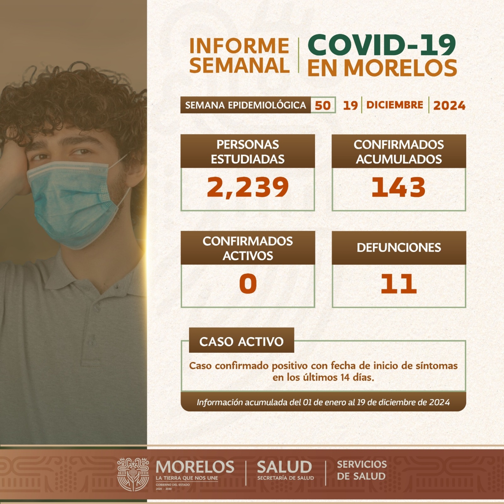 Al corte de la semana epidemiológica 50, 143 casos positivos de covid-19 en Morelos