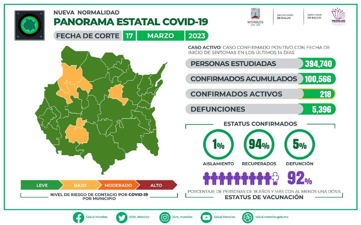 En Morelos, 218 casos activos de covid