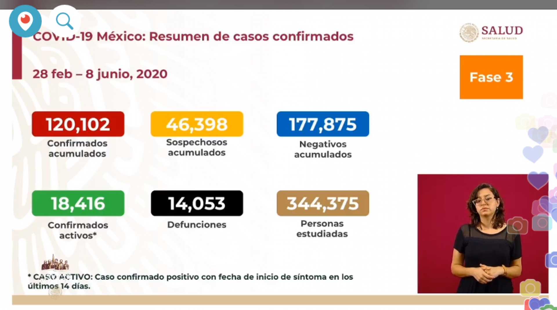 120 mil 102 casos de covid-19 confirmados acumulados en México, en el recuento oficial