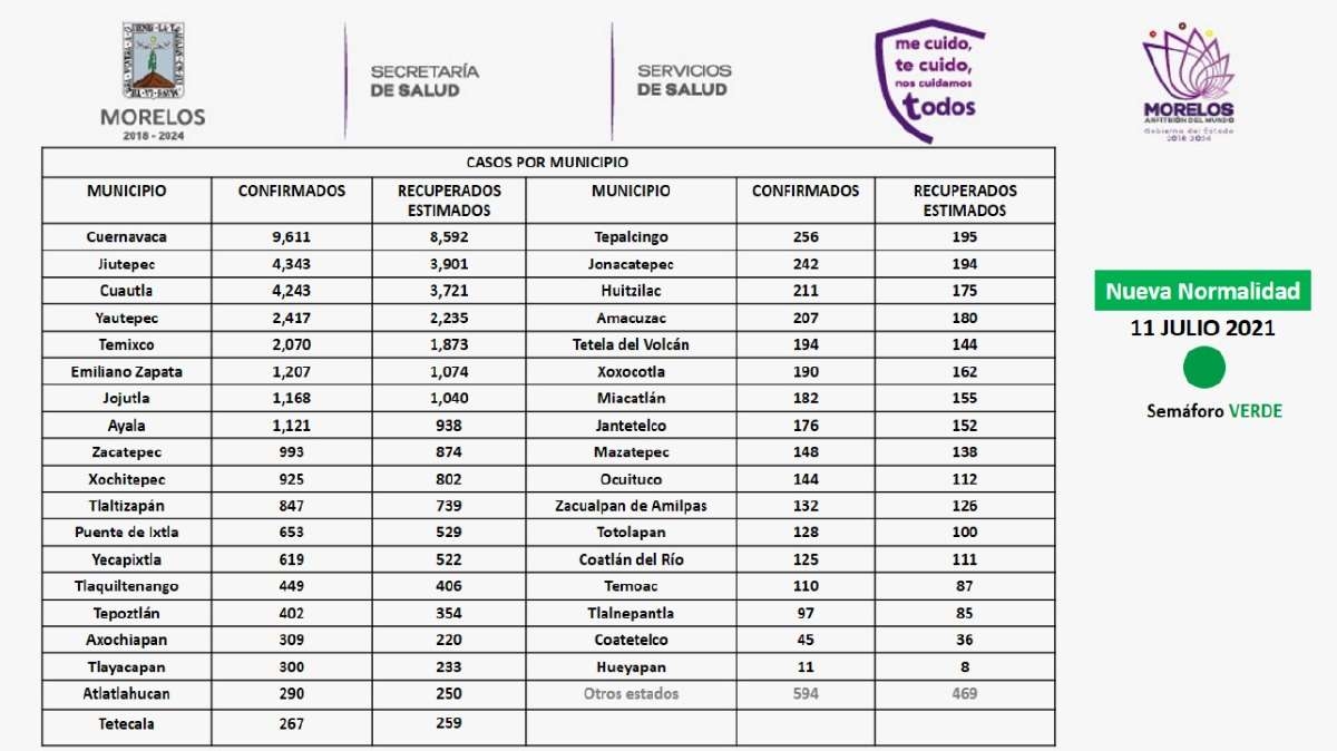 Se incrementan casos de covid-19 en la zona sur del estado