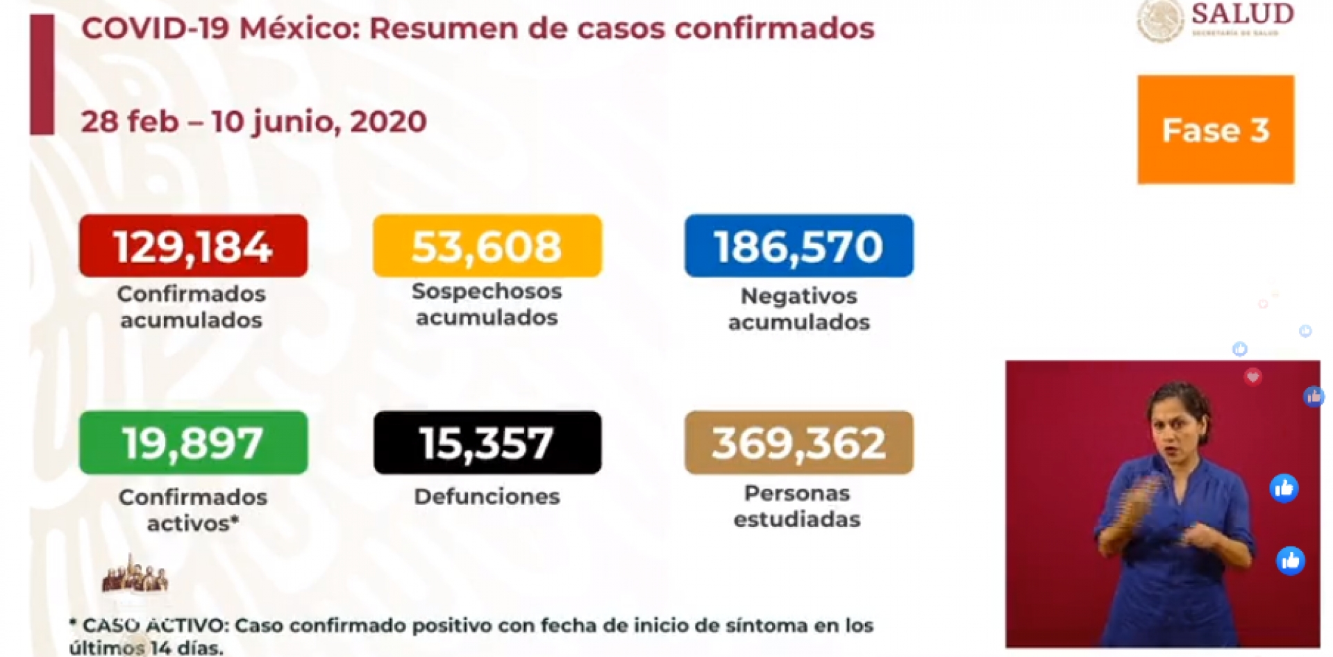 129 mil 184 casos de covid-19 confirmados acumulados en México, en el recuento oficial