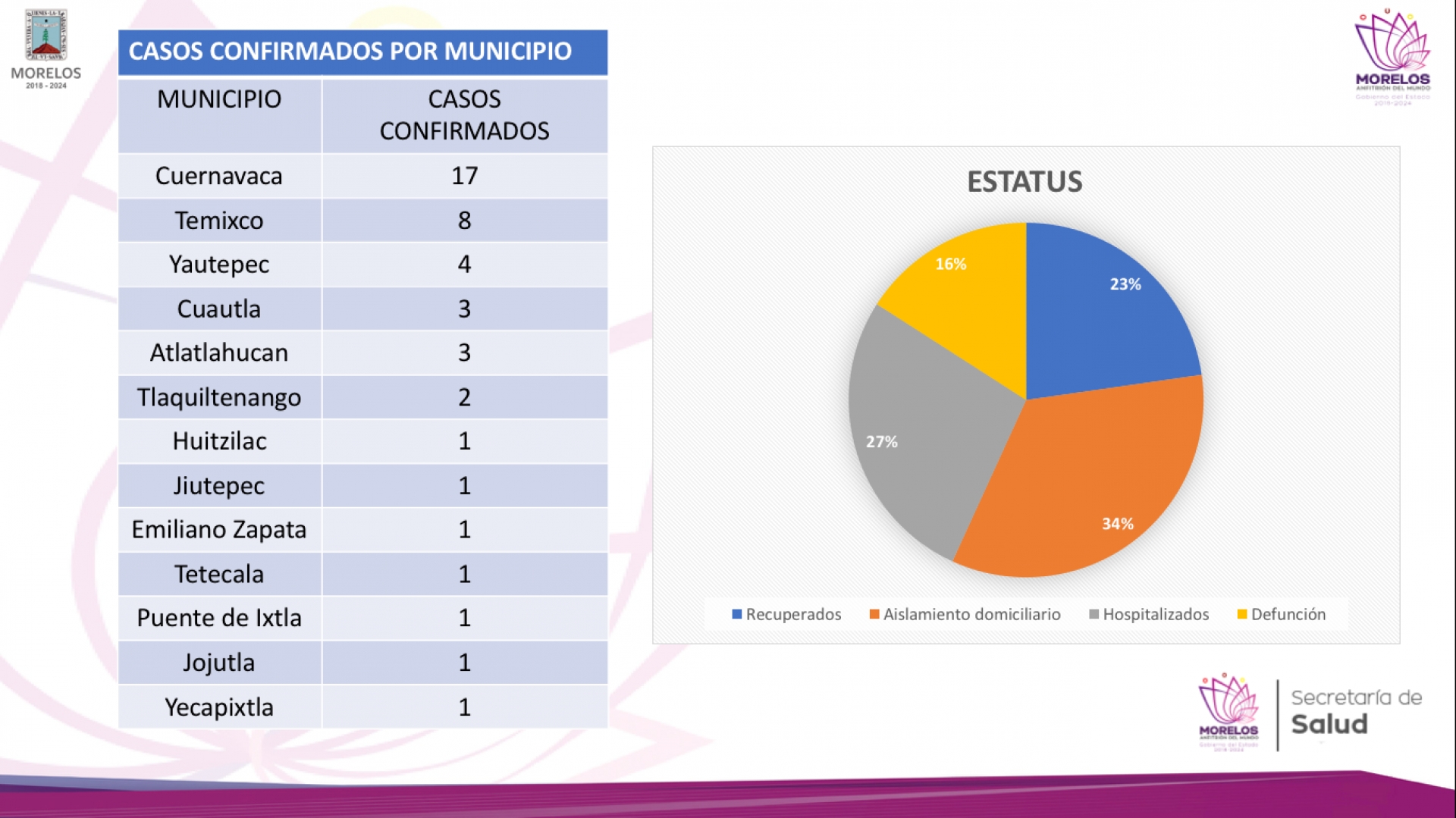 Inminente, fase 3 de alerta sanitaria: SS