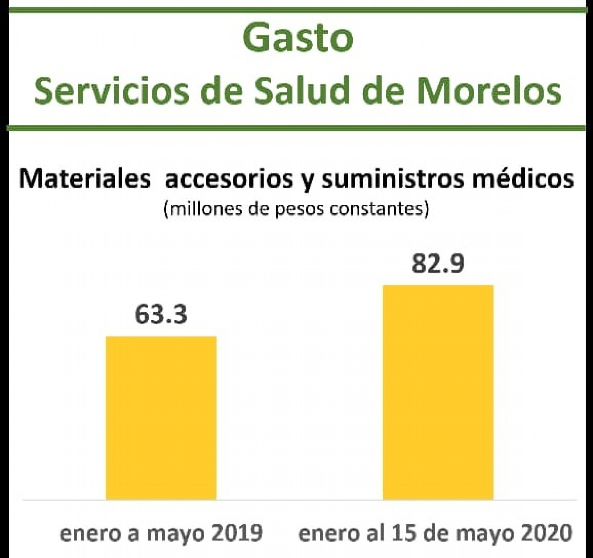 Gasto de Salud en accesorios y suministros médicos fue de 82.9 mdp, de enero a mayo: MRC