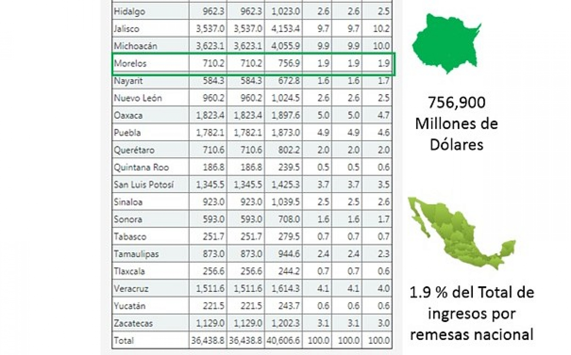 Paisanos morelenses enviaron 756.9 millones de dólares en remesas