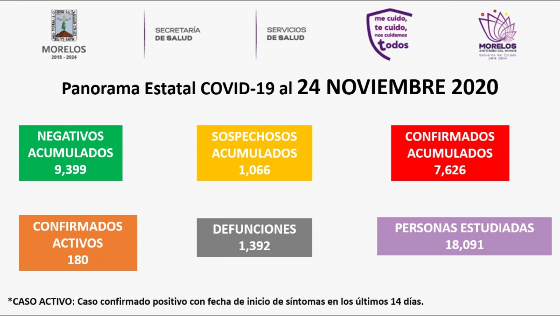 En Morelos, siete mil 626 casos confirmados acumulados de covid-19 y mil 392 decesos