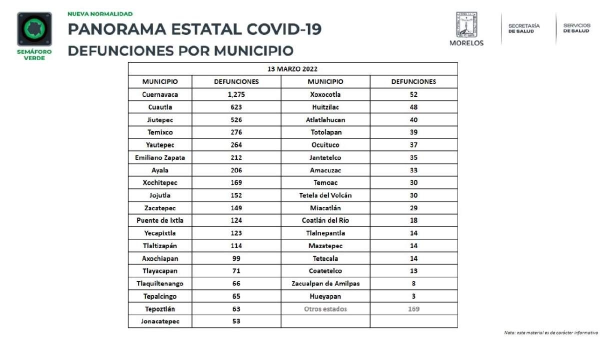 Primera semana del año sin decesos por covid en la zona sur