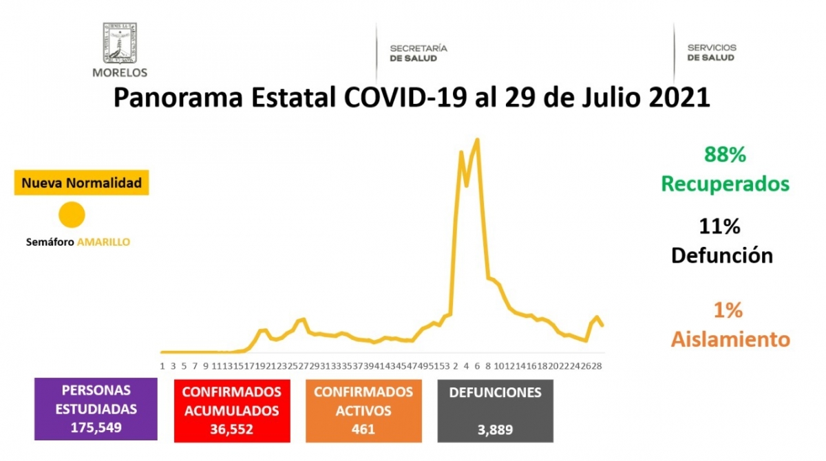 En Morelos, 36,552 casos confirmados acumulados de covid-19 y 3,889 decesos