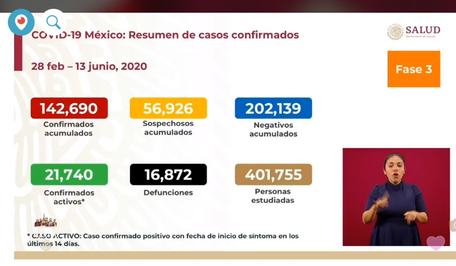 142 mil 690 casos de covid-19 confirmados acumulados en México, en el recuento oficial