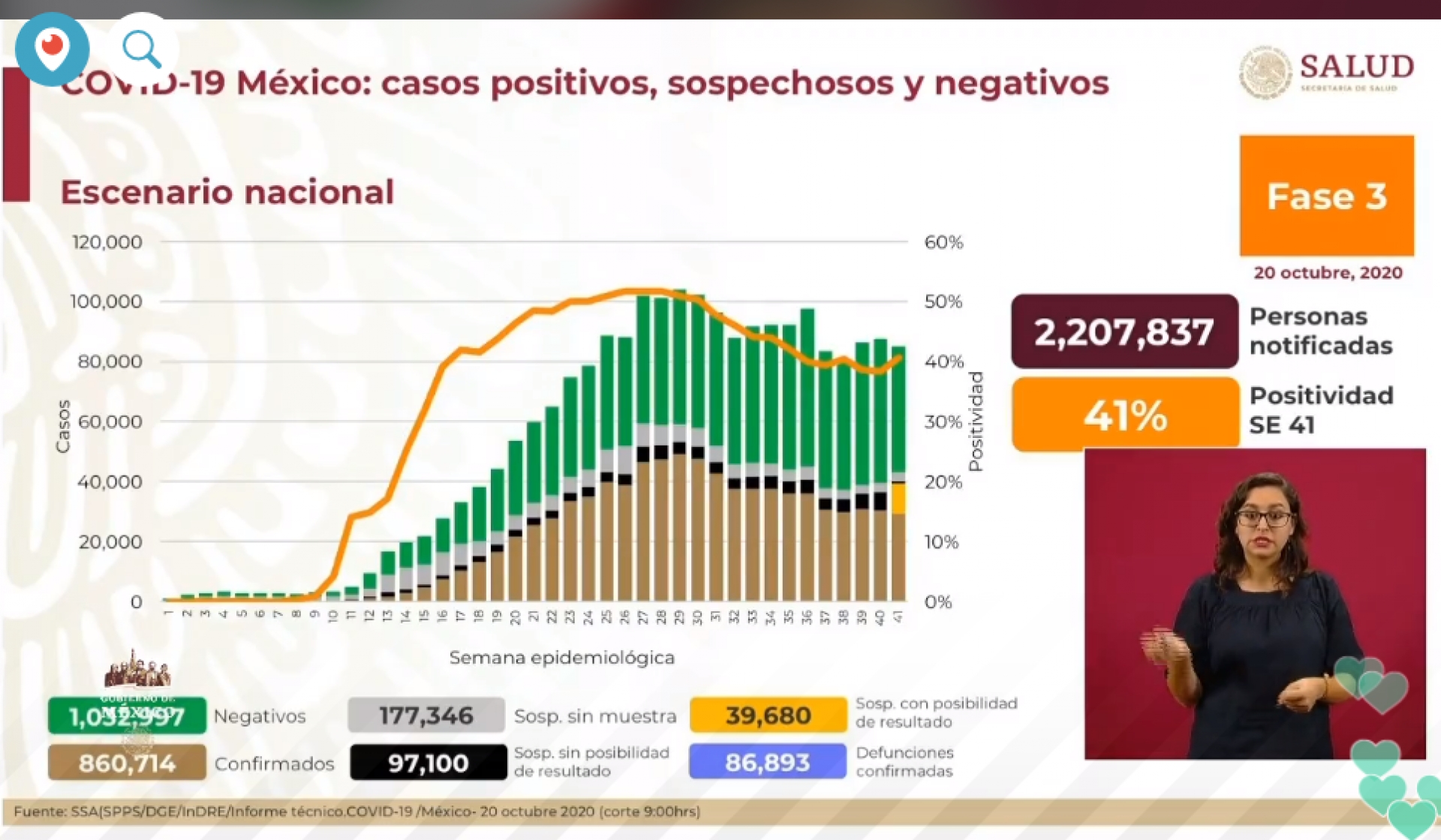 860 mil 714 casos de covid-19 confirmados acumulados en México