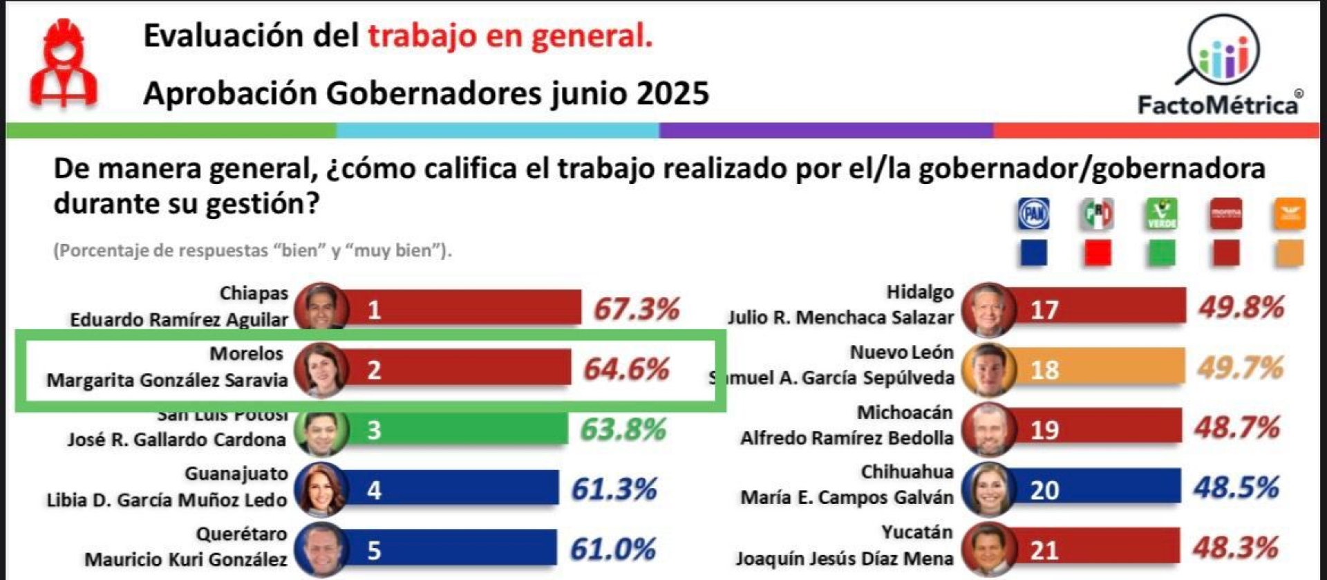 Destaca gobernadora Margarita González Saravia a nivel nacional por su gestión y cercanía con la gente