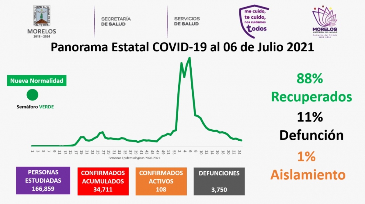 En Morelos, 34,711 casos confirmados acumulados de covid-19 y 3,750 decesos