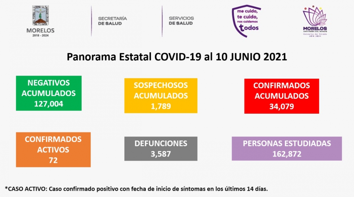En Morelos suman 34,079 casos confirmados acumulados de covid-19 y 3,587 decesos