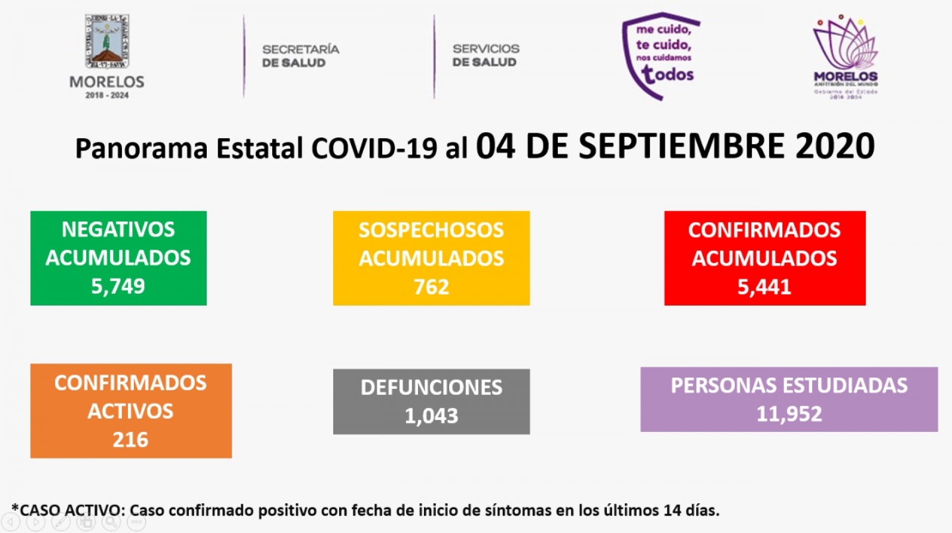 En Morelos, cinco mil 441 casos confirmados acumulados de covid-19 y mil 43 decesos