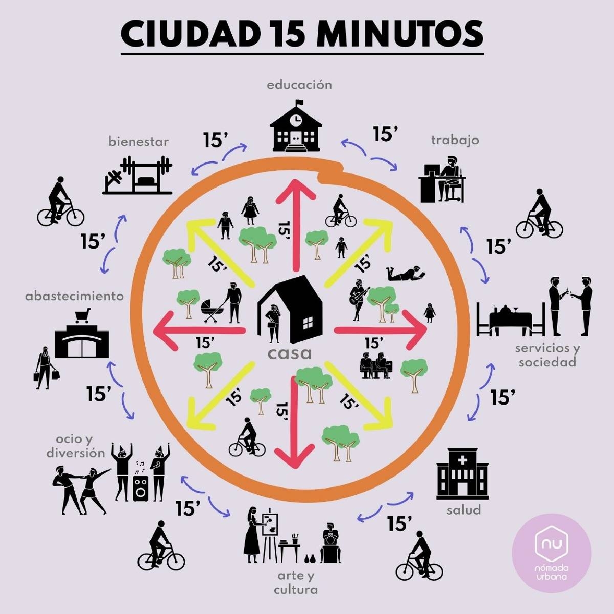 La ciudad de los 15 minutos